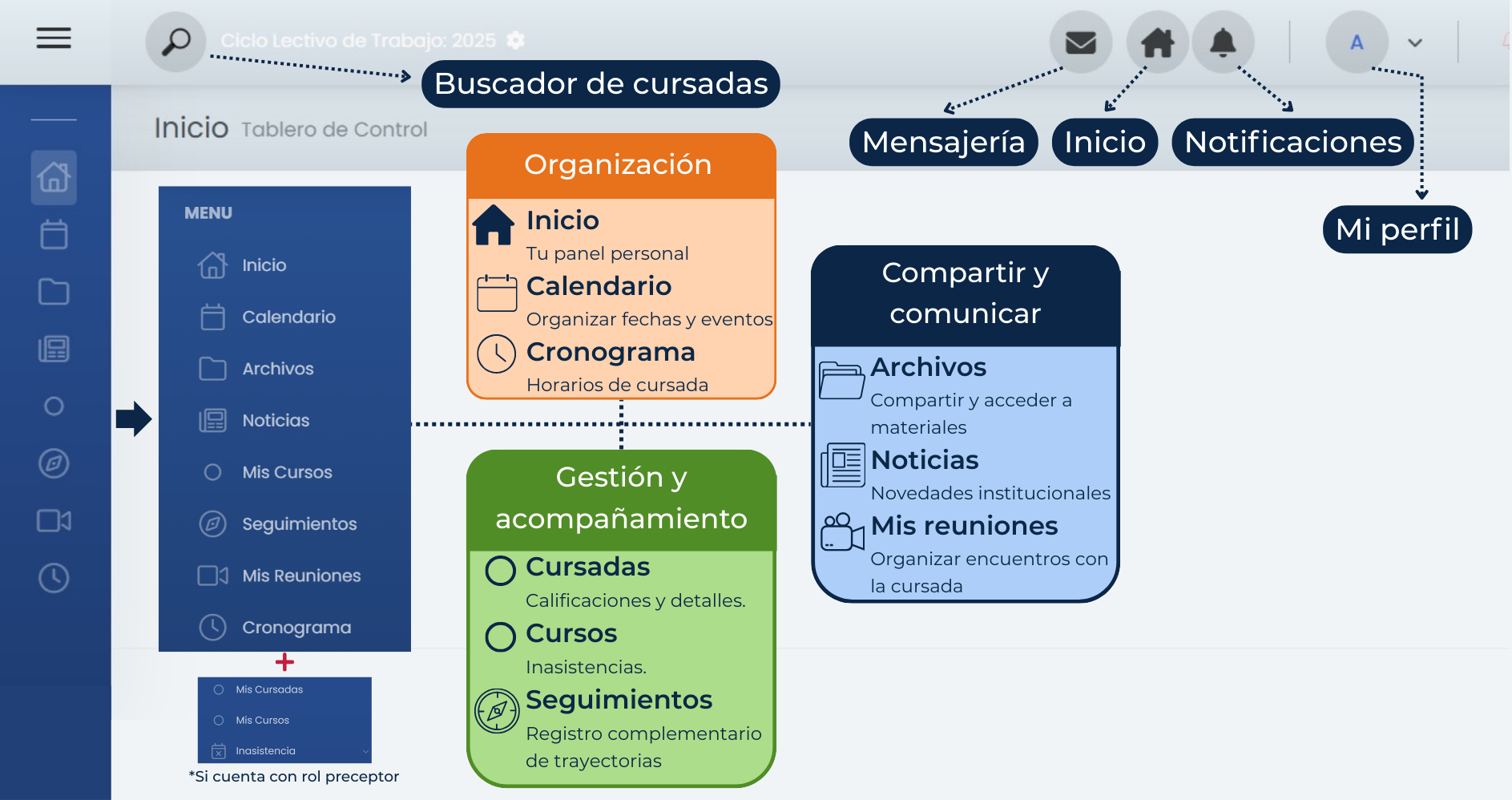 ¿Cómo está organizada la plataforma?